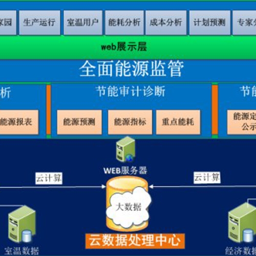 能源管理云平臺(tái)