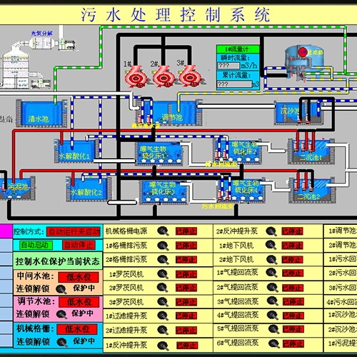 污水處理控制軟件