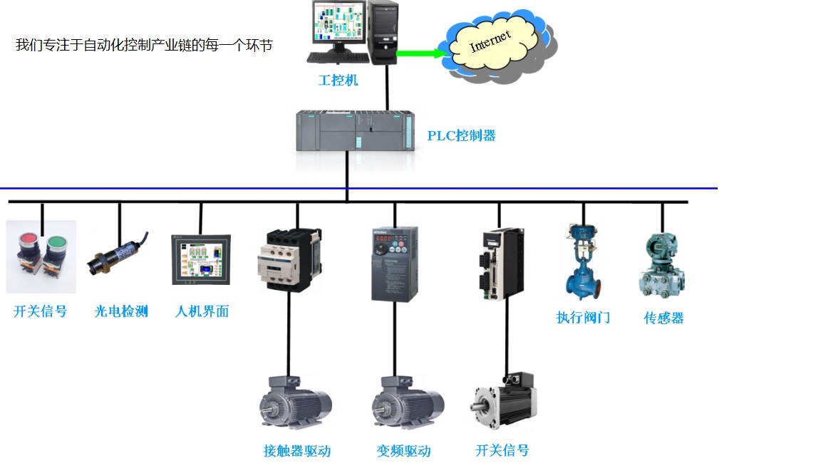 內(nèi)蒙古PLC程序編寫