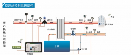 換熱站集中控制系統(tǒng)