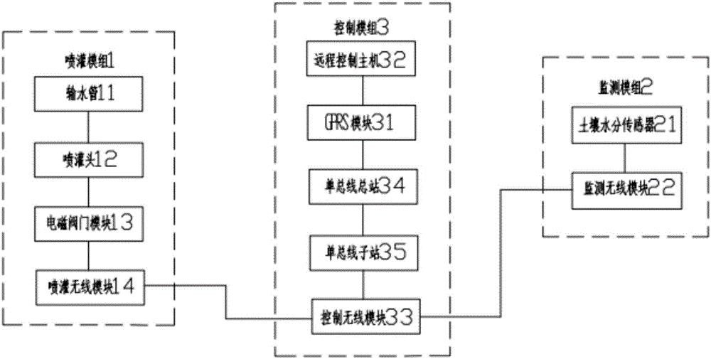 農(nóng)業(yè)灌溉控制系統(tǒng)